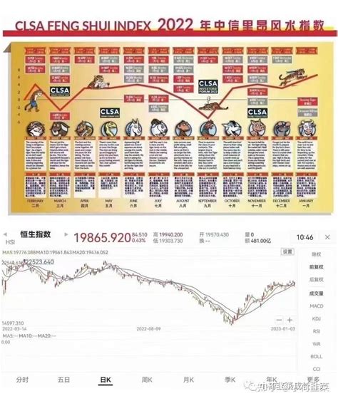 风水报告|2024中信里昂风水指数出炉，这几个月里有反弹，全年高位在年。